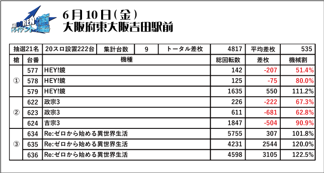 6.10東大阪結果データ