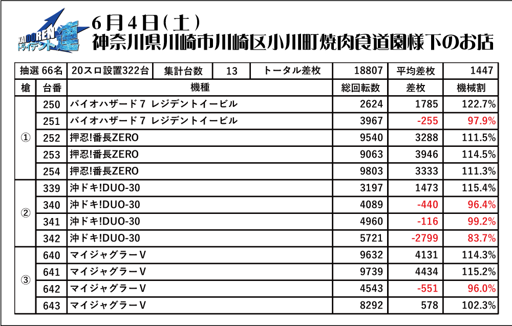 6.4セブンS結果