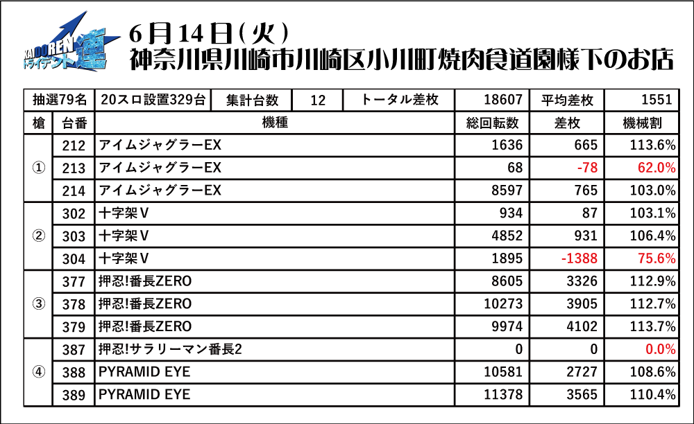 6.14セブンS結果データ