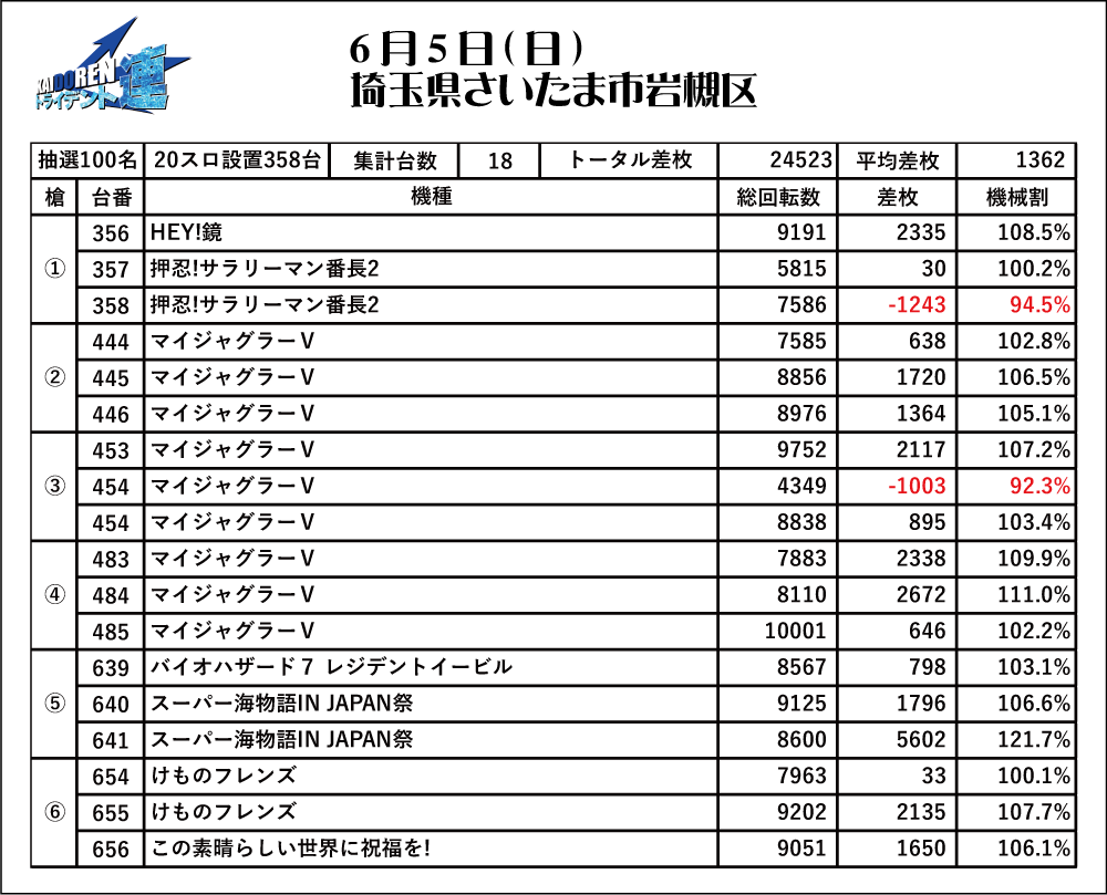 6.5岩槻結果データ