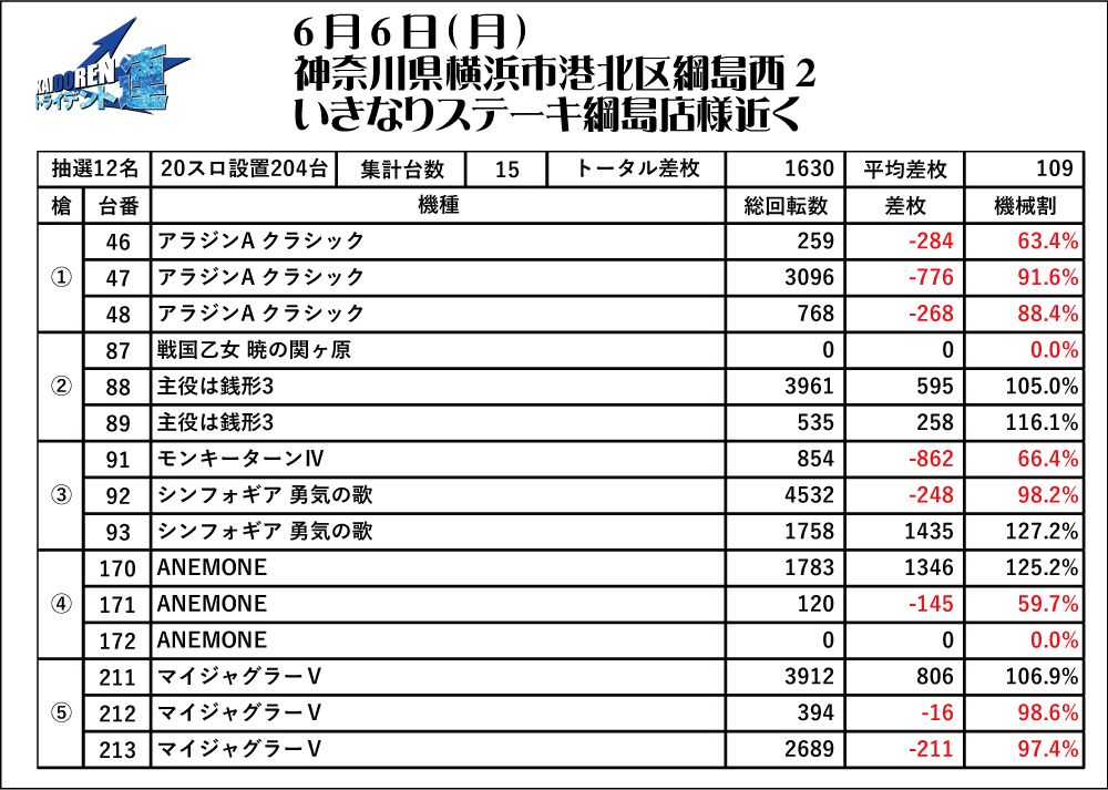 6.6綱島結果データ