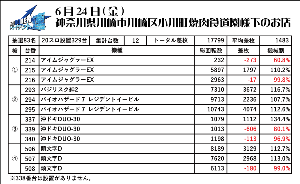 6.25川崎結果データ