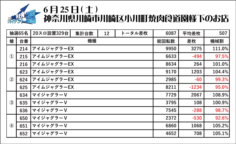 6.25川崎結果データ