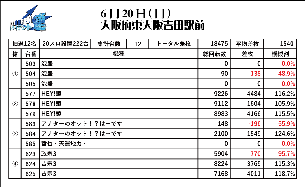 6.20東大阪結果データ