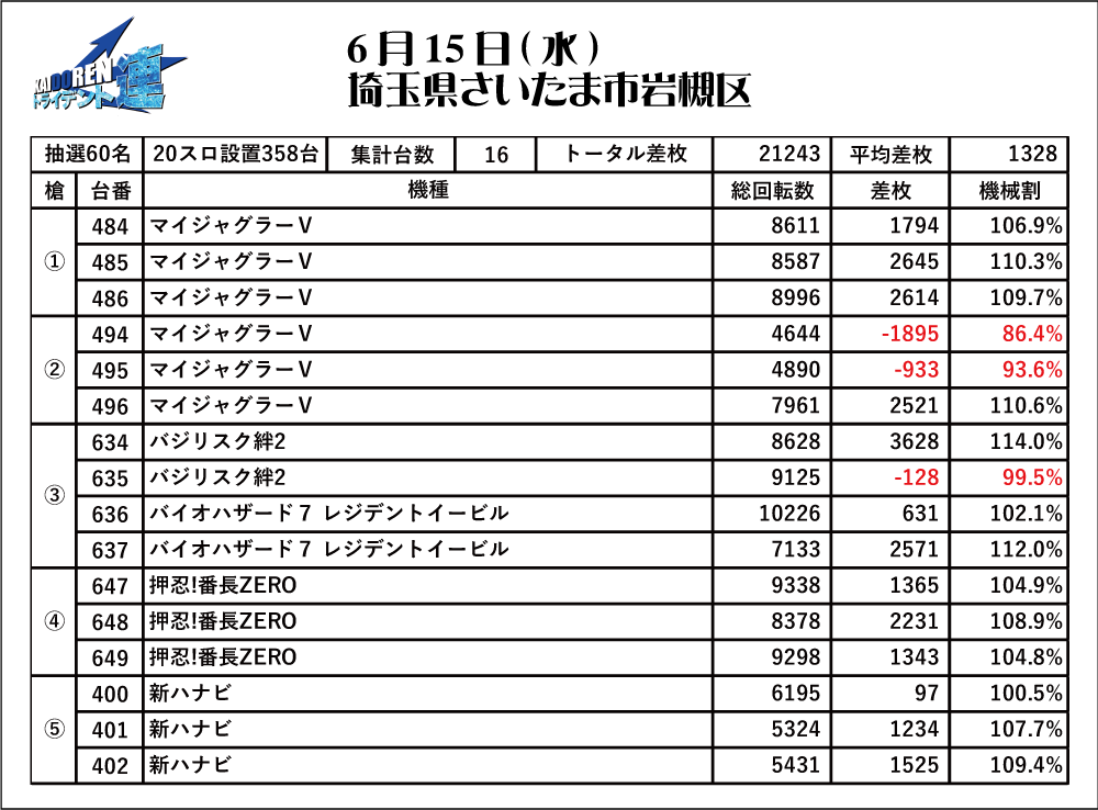 6.15岩槻結果データ