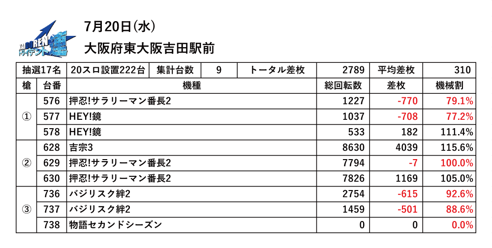 7.20東大阪結果データ