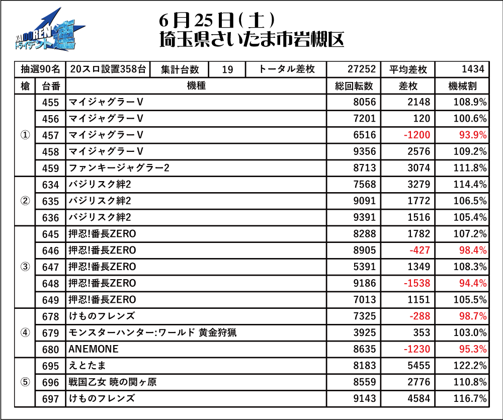 6.25岩槻結果データ