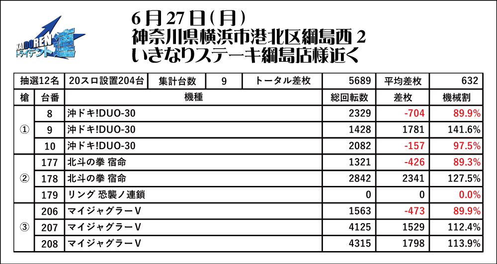 6.27綱島結果データ