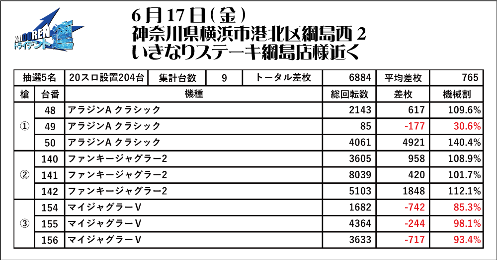 6.17綱島結果データ