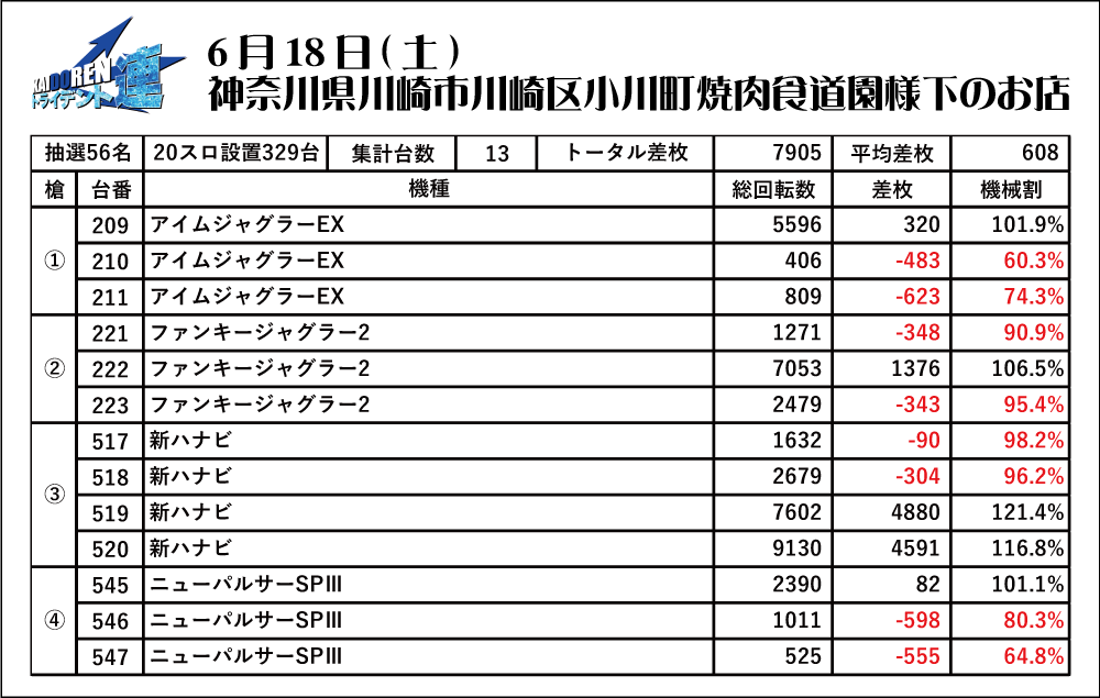 6.18川崎結果データ