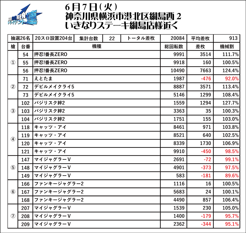 6.7綱島結果データ