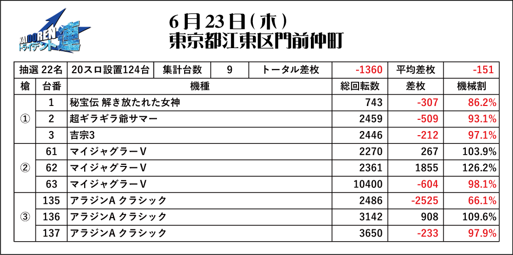 6.23門仲結果データ