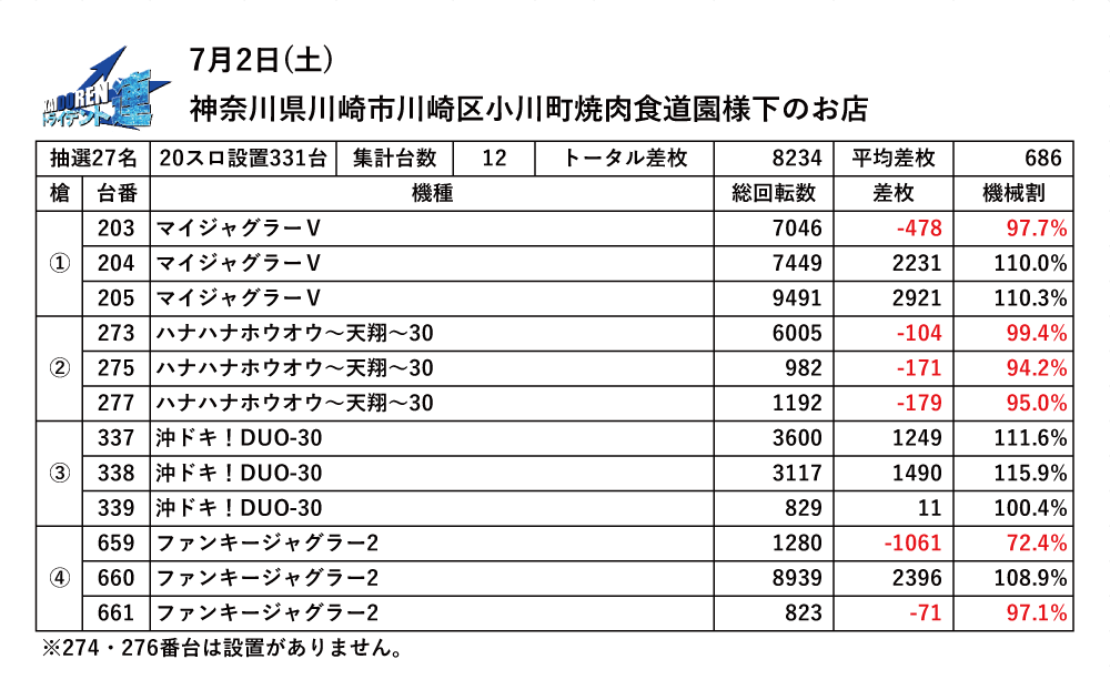 7.2川崎結果データ