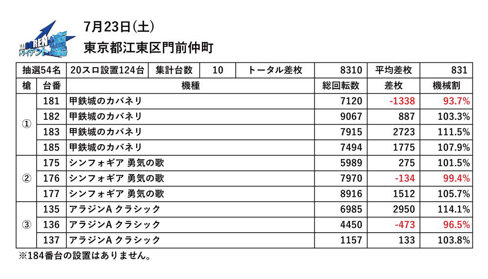 7.23門仲結果データ