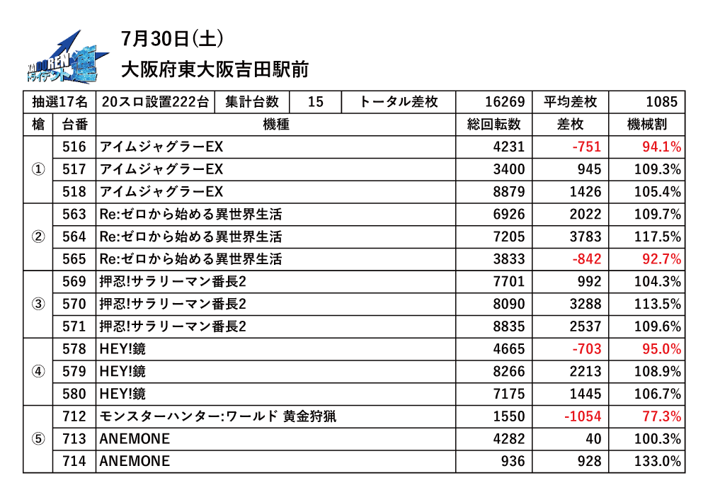 7.30東大阪結果データ