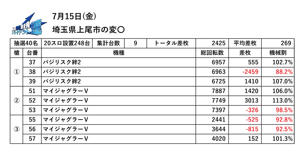 7.15平塚結果データ