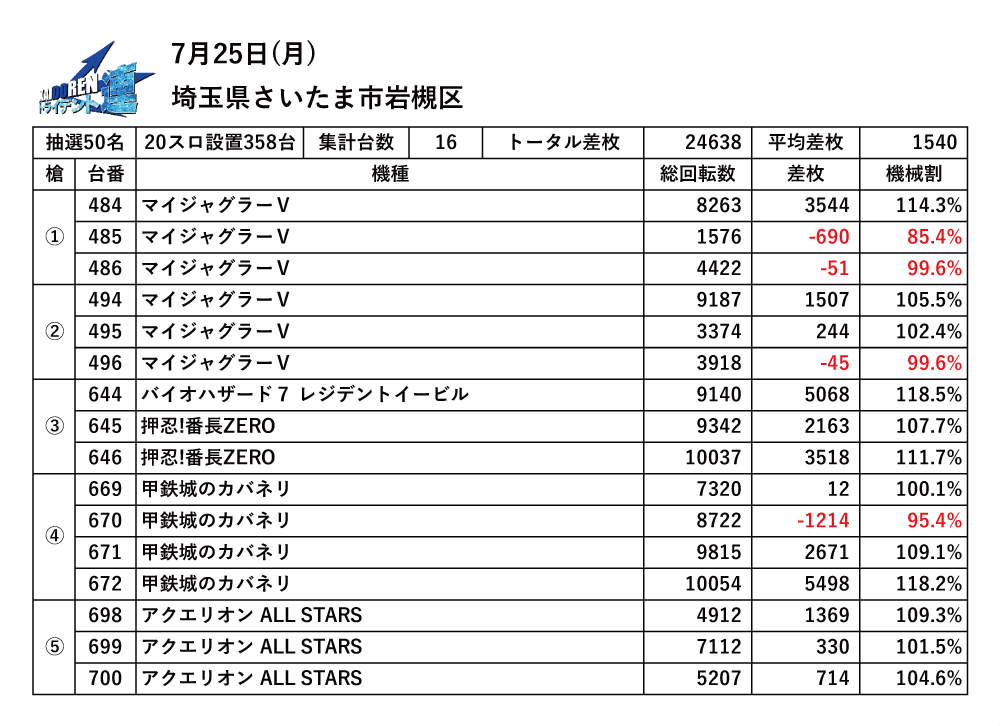 7.25岩槻結果de-ta