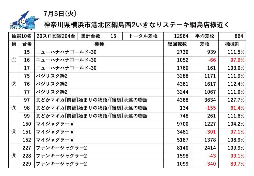 7.5綱島結果データ