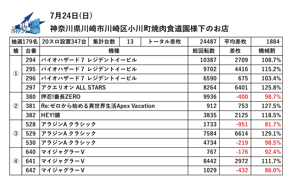 7.24川崎結果データ