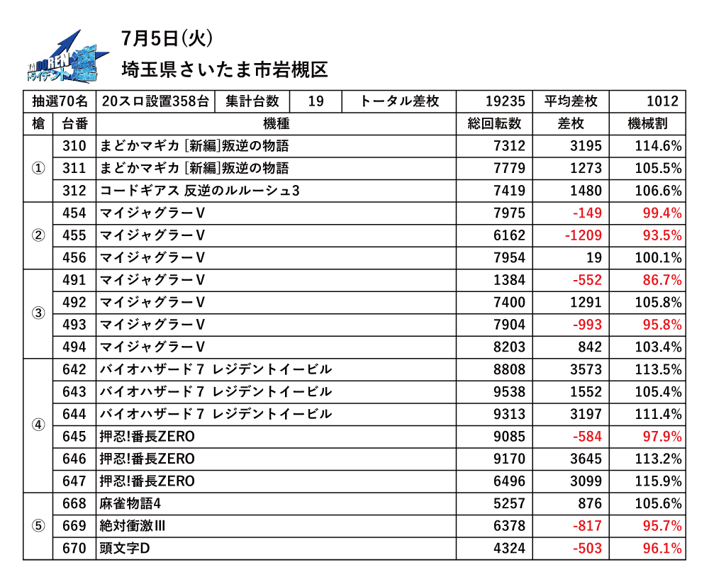 7.5岩槻結果データ