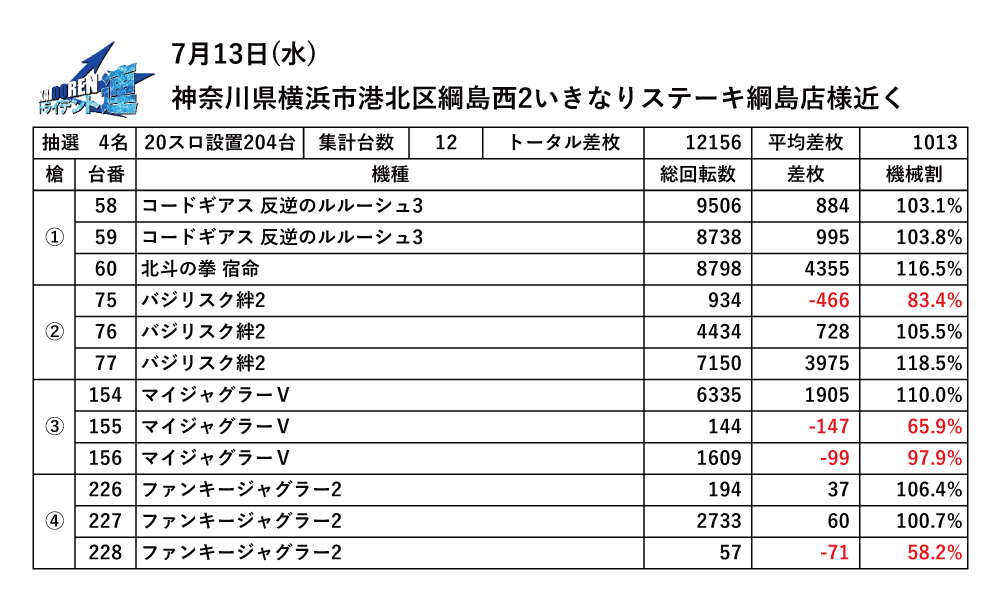 7.13綱島結果データ