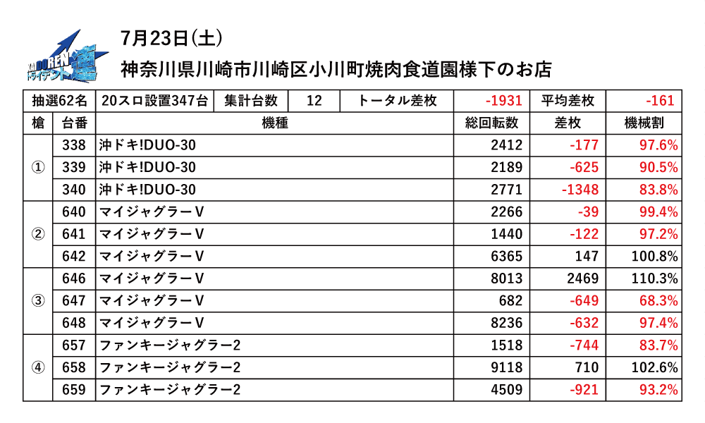 7.23川崎結果データ