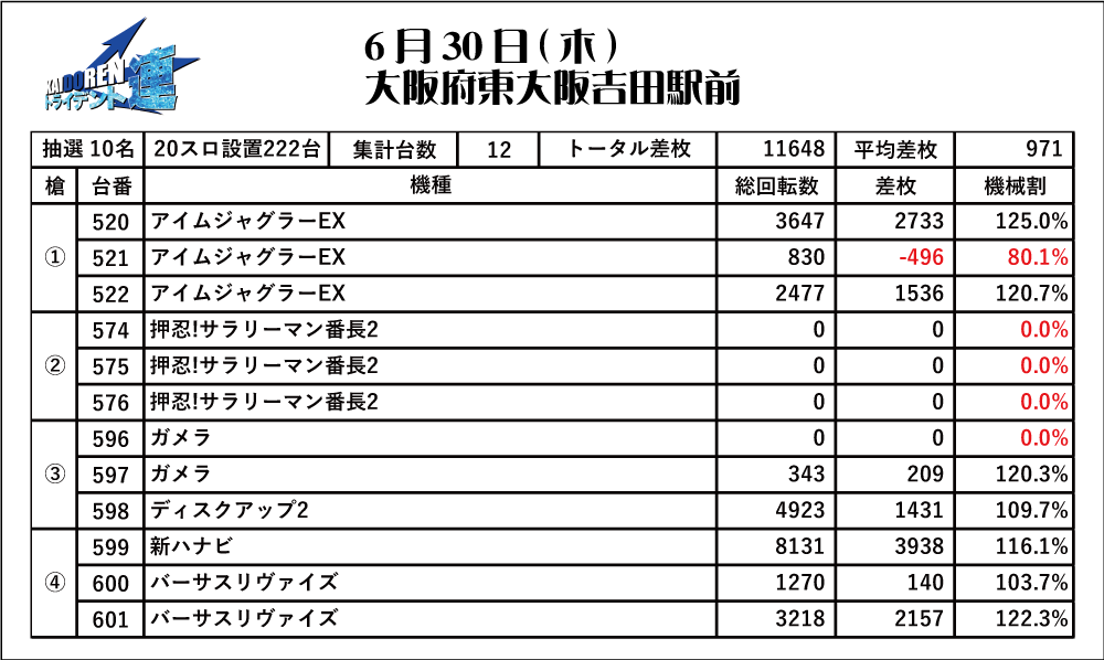 6.30東大阪結果データ