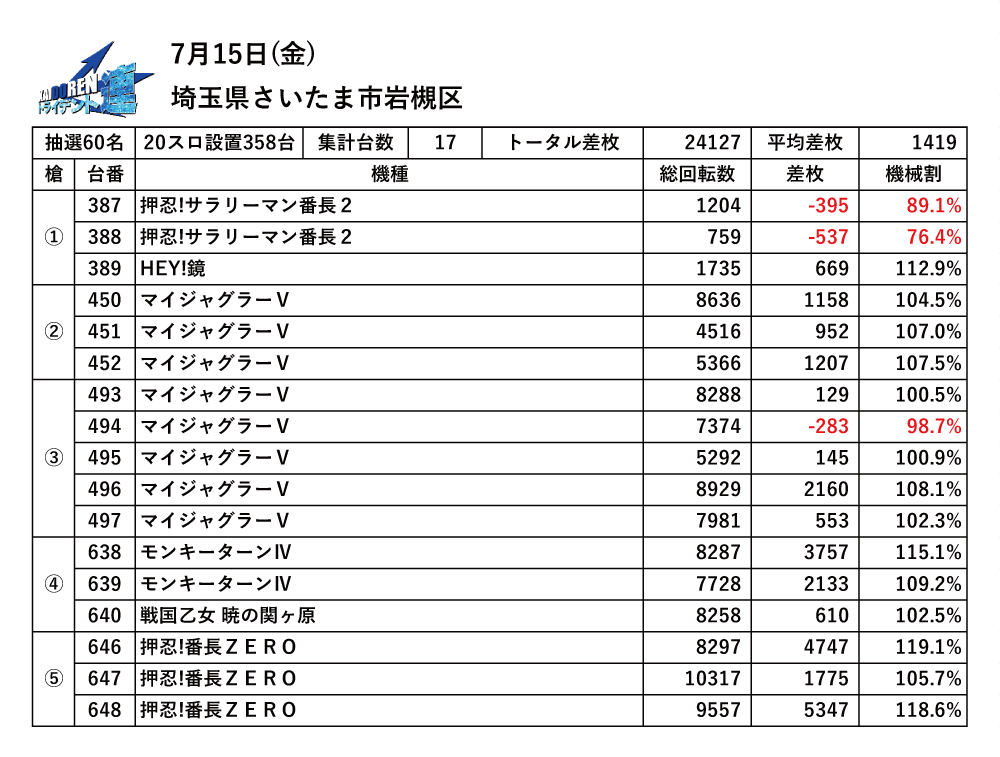 7.15岩槻結果データ