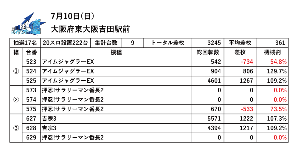 7.10東大阪結果データ