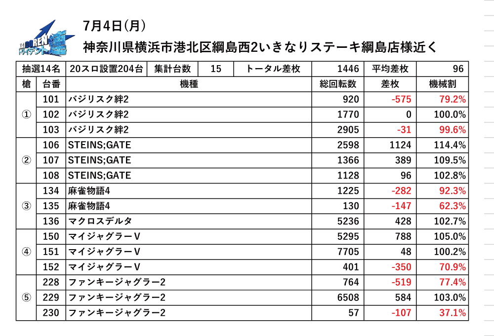 7.4綱島結果データ