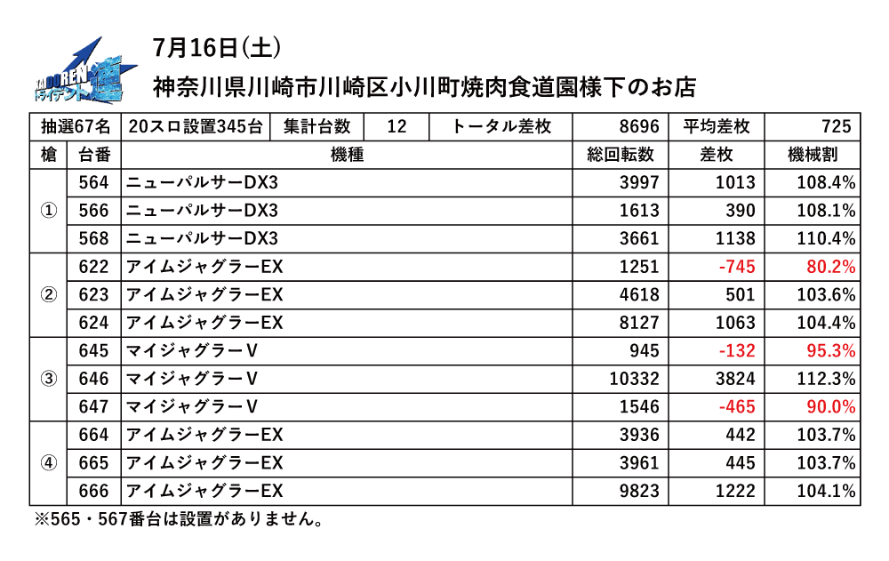 7.16川崎結果データ