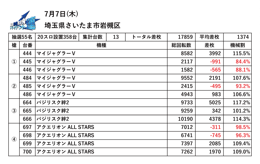 7.7岩槻結果データ