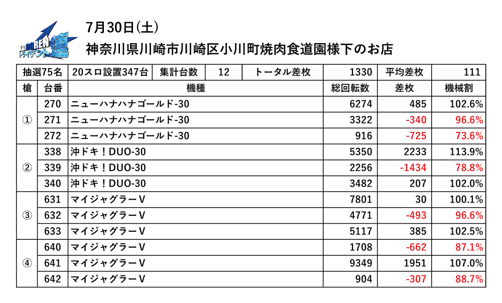 7.30川崎結果データ