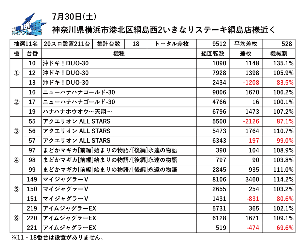 7.30綱島結果データ