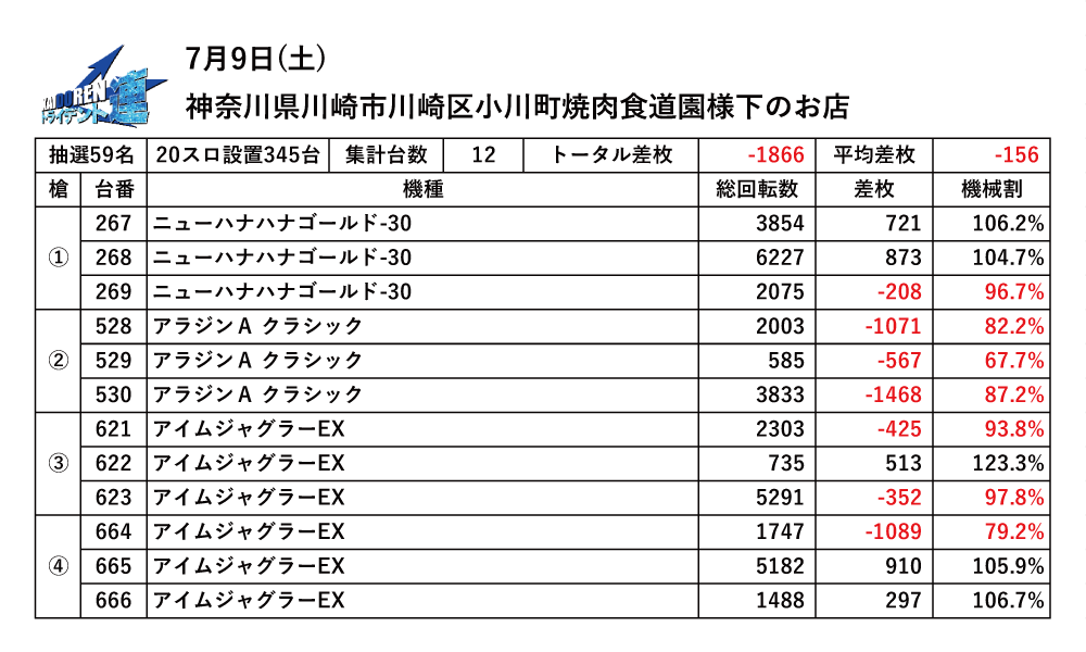 7.9川崎結果データ