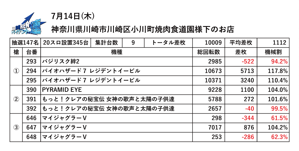 7.14川崎結果データ