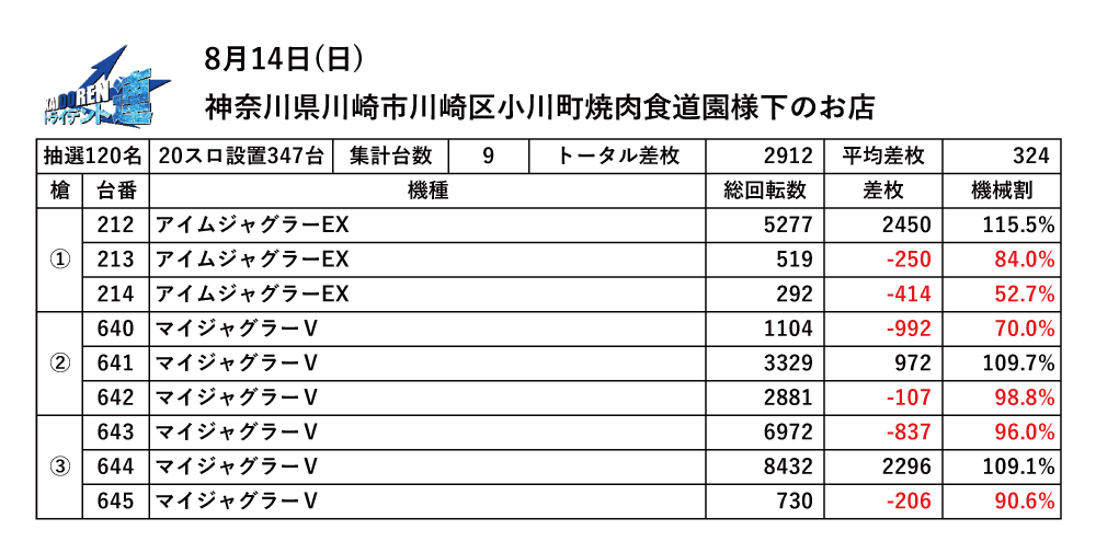 8.14川崎結果データ