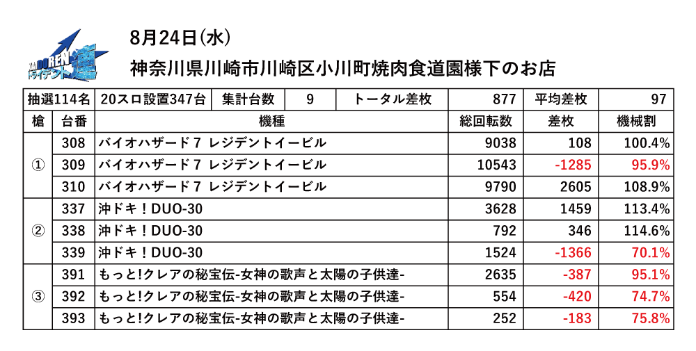 8.24川崎結果データ