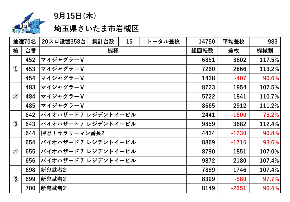 9.15岩槻結果データ