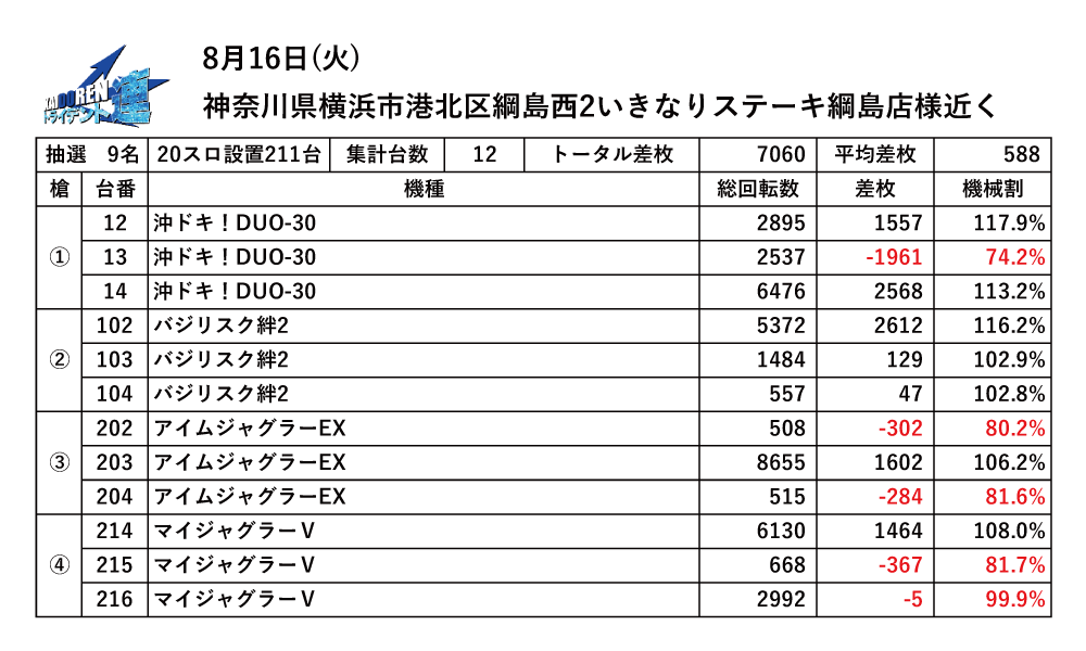 8.15綱島結果