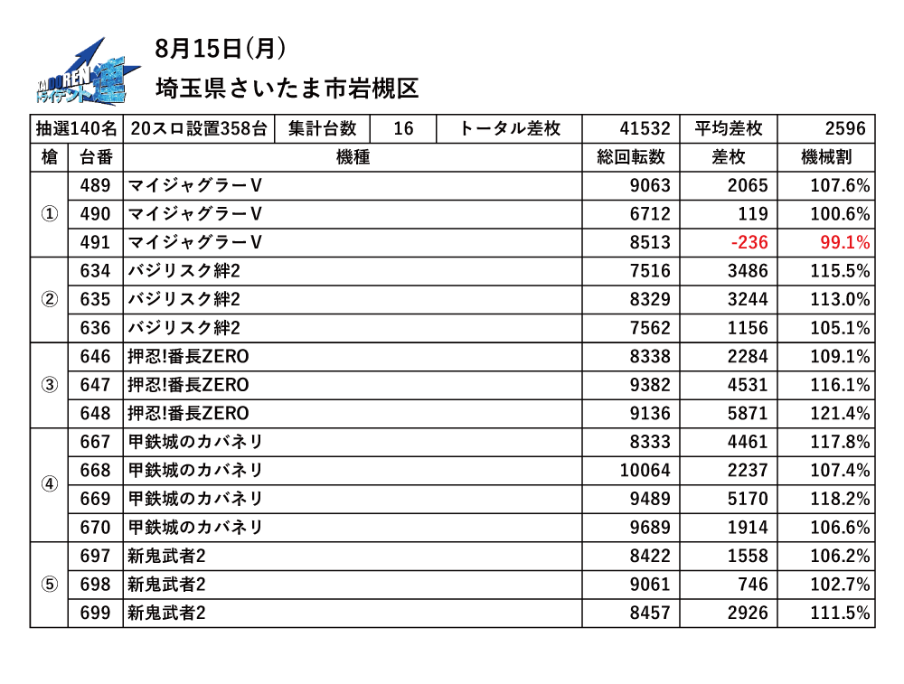 8.15岩槻結果データ