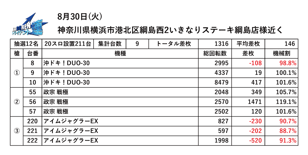 8.30綱島結果データ