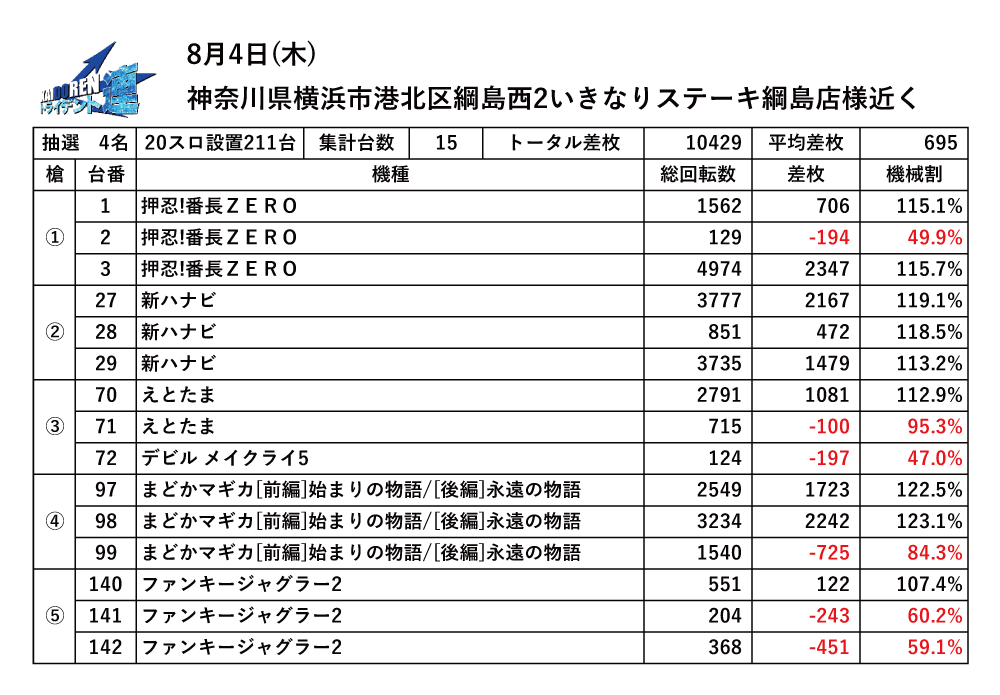 8.5綱島結果データ