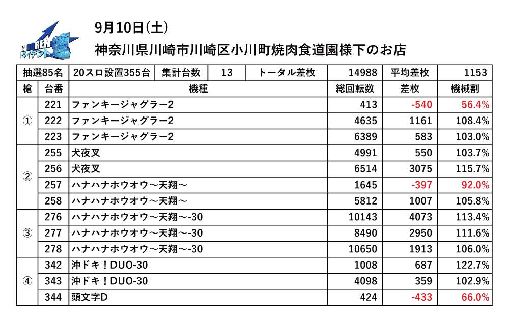 9.10川崎結果データ