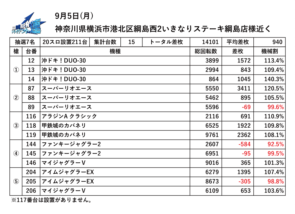 9.5綱島結果データ