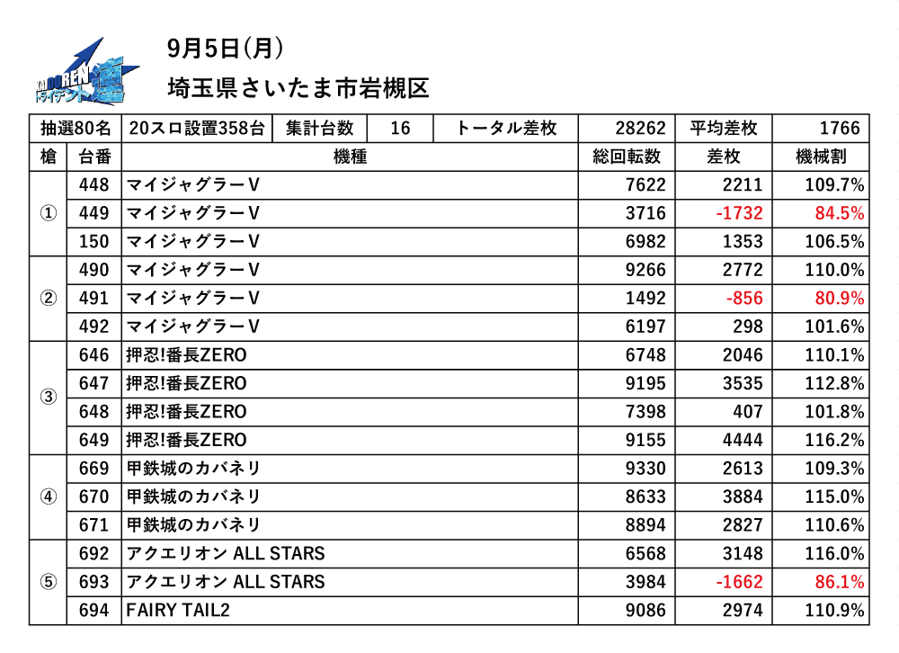 9.5岩槻結果データ