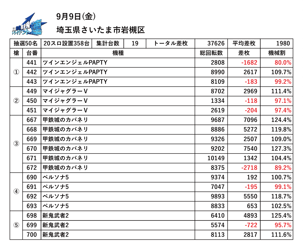 9.5岩槻結果データ