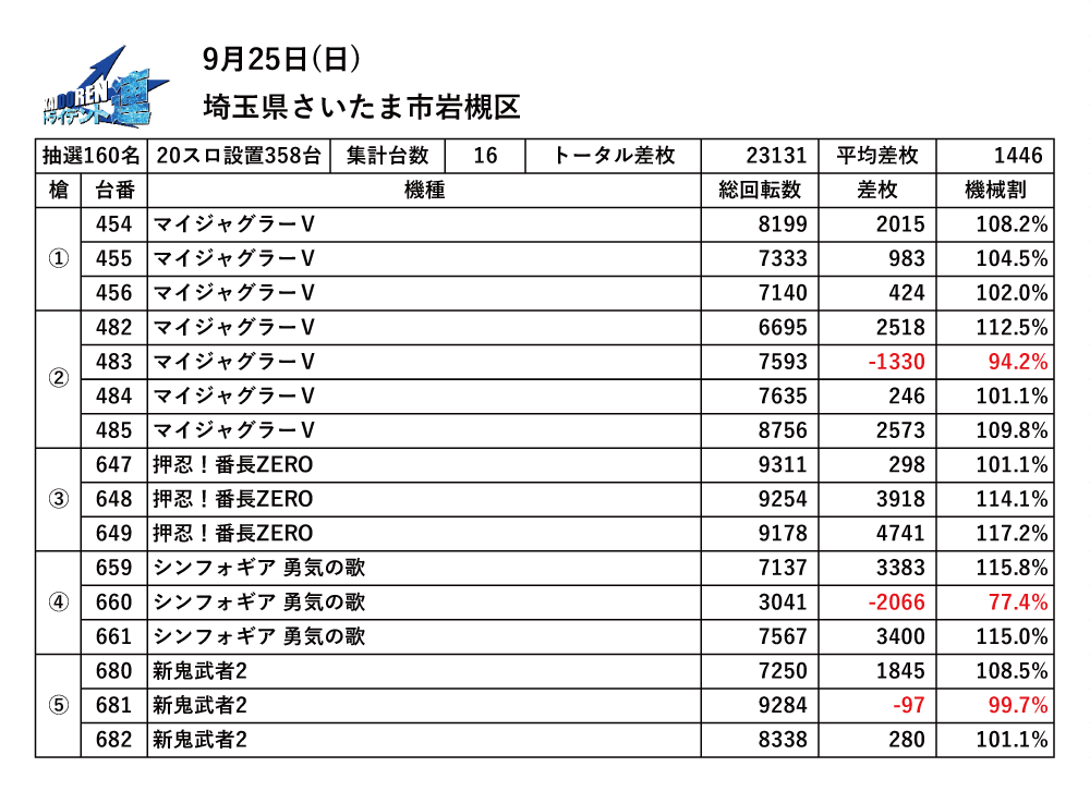 9.25岩槻結果データ