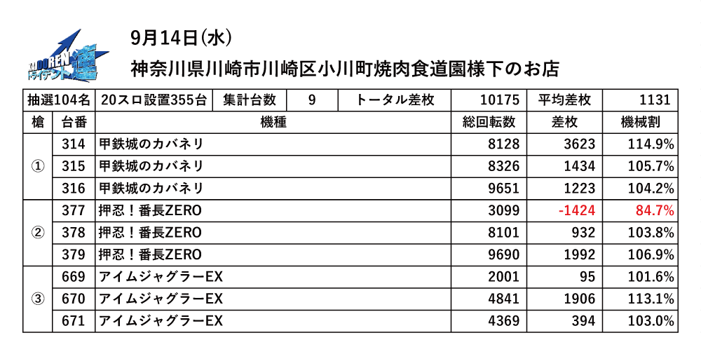 9.14川崎結果データ