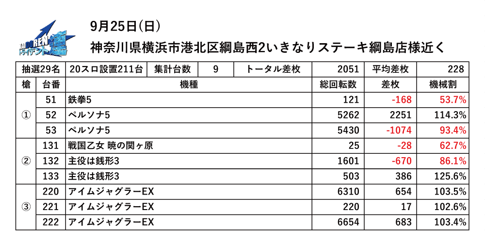 9.25綱島結果データ